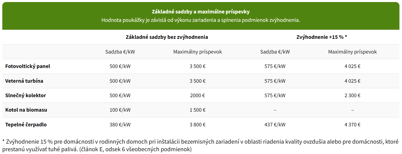 Základné sadzby a maximálne príspevky | Vaše Energie